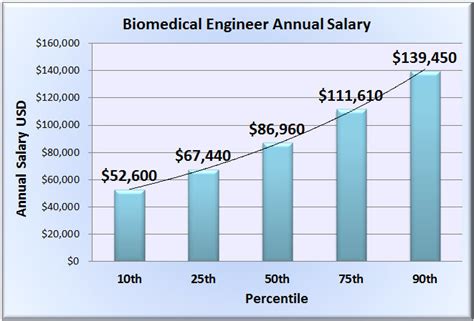 Most Likely Range. The estimated total pay for a Biomedical Equipment Technician is $70,569 per year in the California area, with an average salary of $67,051 per year. These numbers represent the median, which is the midpoint of the ranges from our proprietary Total Pay Estimate model and based on salaries collected from our users.